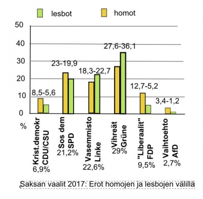 Homot ja lesbot äänestävät eri tavalla.